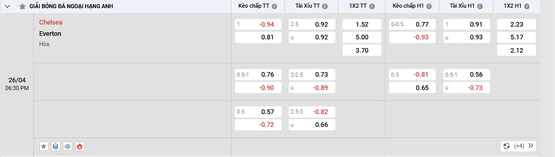 Soi kèo Chelsea vs Everton 18h30, 26/04/2025 Ngoại Hạng Anh 1 Soi kèo Chelsea vs Everton, tỷ lệ kèo