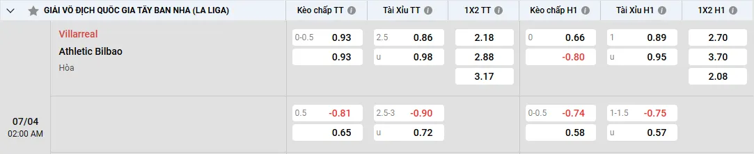 Soi kèo Villarreal vs Athletic Bilbao 02h00 ngày 07/04/2025 La Liga 1 Tỷ kèo Villarreal vs Athletic Bilbao