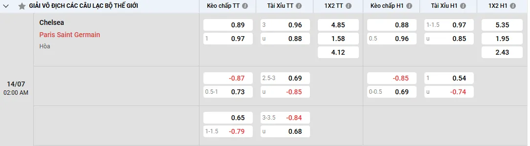Soi kèo Chelsea vs PSG 02h00, 14/07/2025 Chung kết FIFA Club WC 1 Soi kèo Chelsea vs PSG, kèo nhà cái
