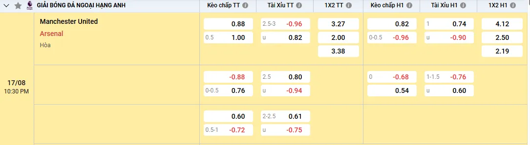 Soi kèo Manchester United vs Arsenal 22h30, 17/08/2025 Ngoại Hạng Anh 1 Manchester United vs Arsenal, kèo nhà cái