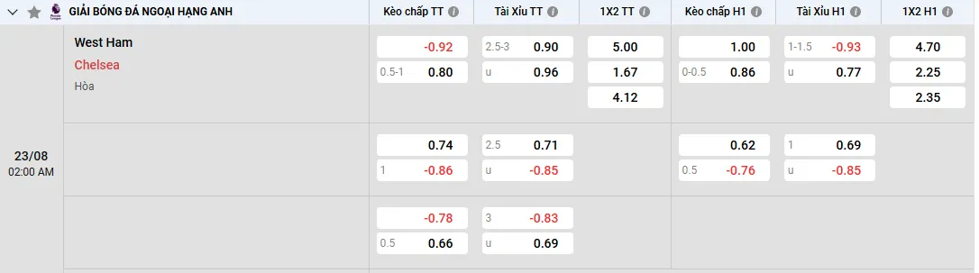 Soi kèo West Ham vs Chelsea 02h00, 23/08/2025 Ngoại Hạng Anh 1 Soi kèo West Ham vs Chelsea 02h00